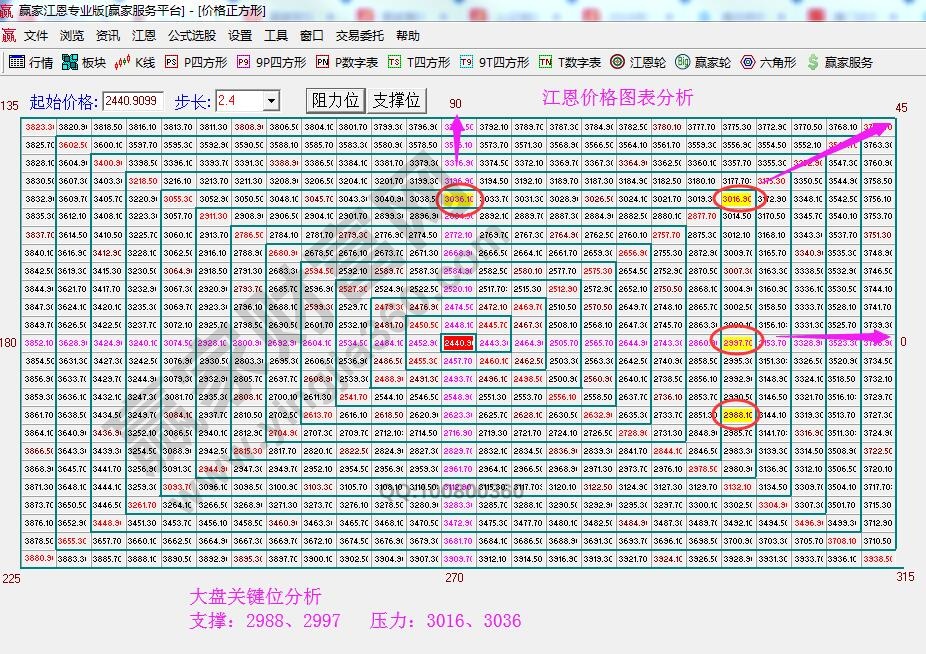 江恩價格四方形