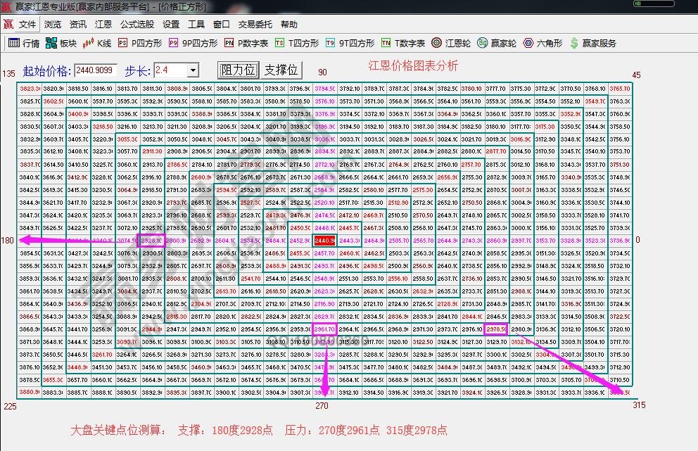 江恩四方