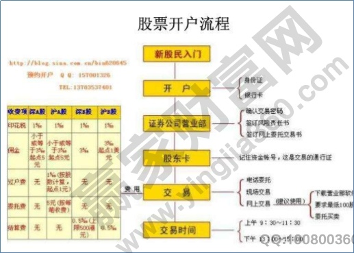 股票購(gòu)買(mǎi)流程