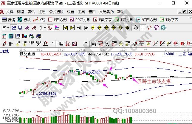 上證指數(shù)弱勢(shì)回踩支撐