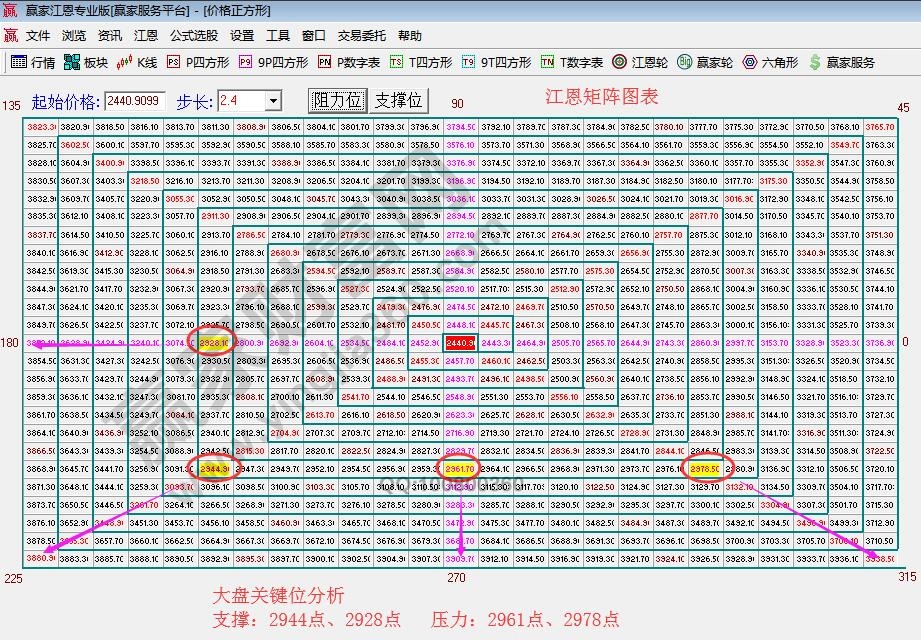 江恩價(jià)格四方形