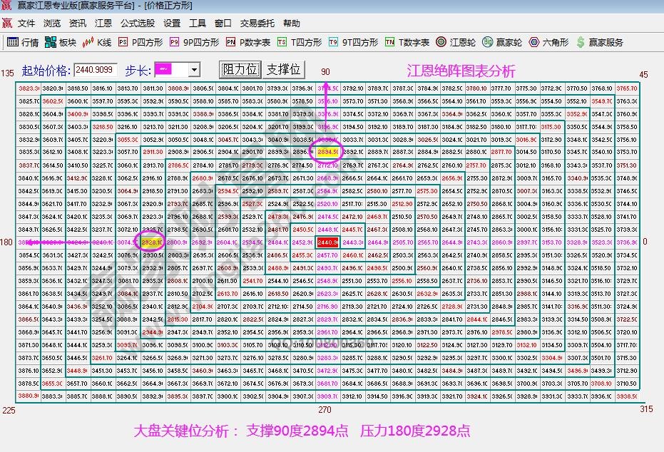 江恩矩陣圖