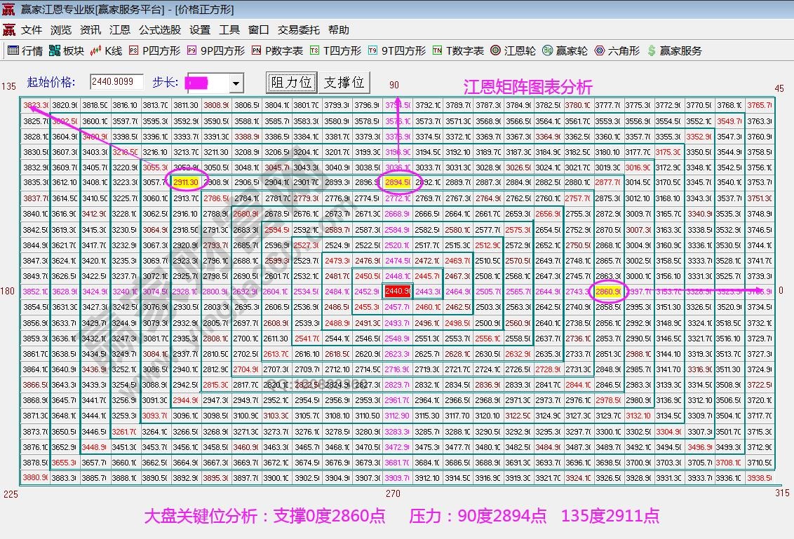 江恩矩陣圖