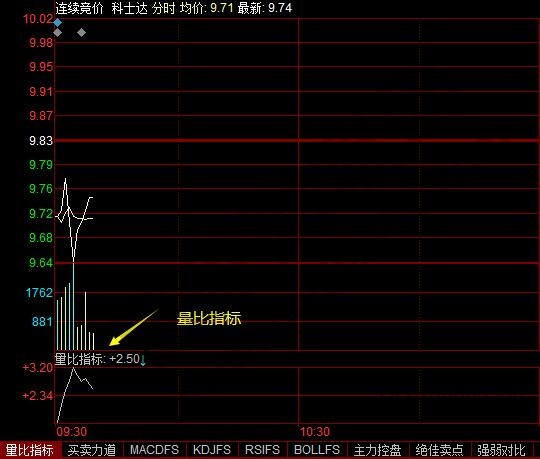 分時量比指標(biāo)