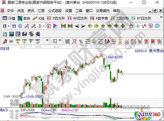 高價(jià)股貴州茅臺(tái)600519