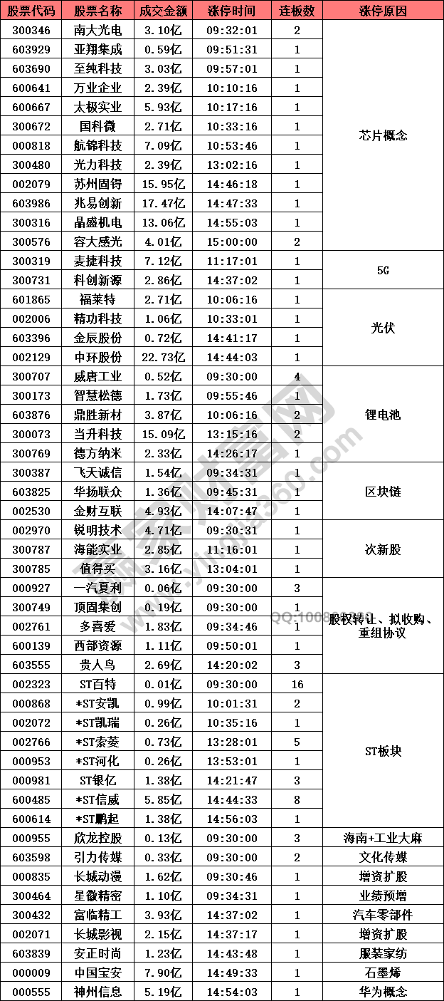 芯片概念股強(qiáng)勢(shì)