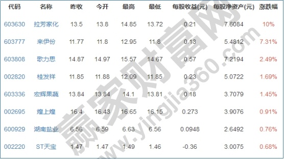 大消費板塊龍頭股