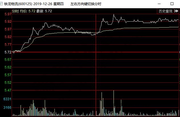 怎么樣看股票分時圖