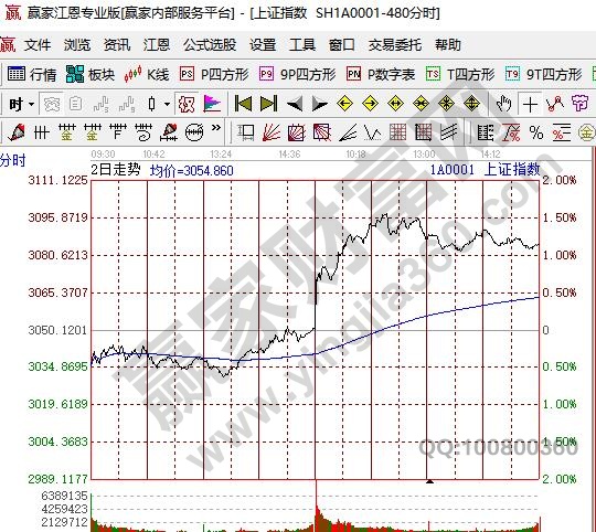 股票分時圖內(nèi)容