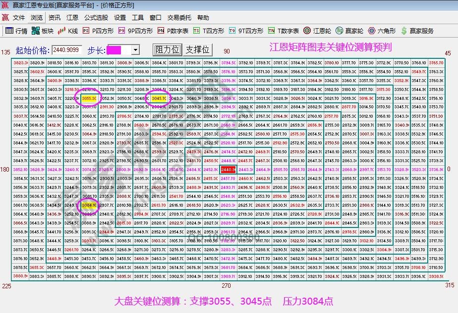 江恩矩陣圖