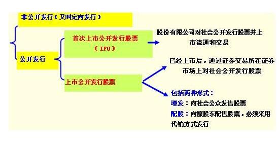 股票發(fā)行市場(chǎng)發(fā)行類(lèi)型