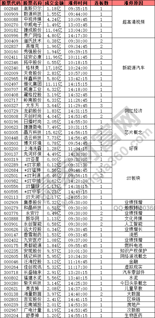 超高清視頻概念異動