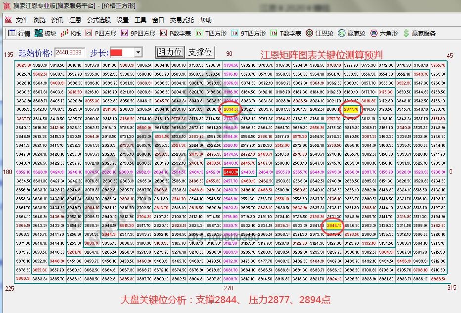 江恩矩陣圖