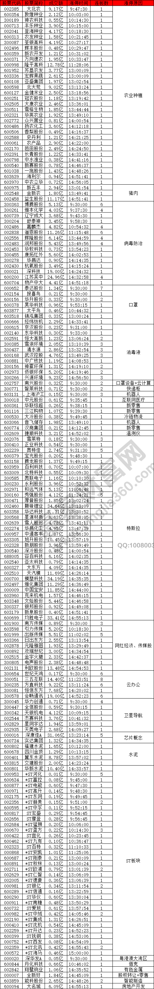 農(nóng)業(yè)股異動(dòng)