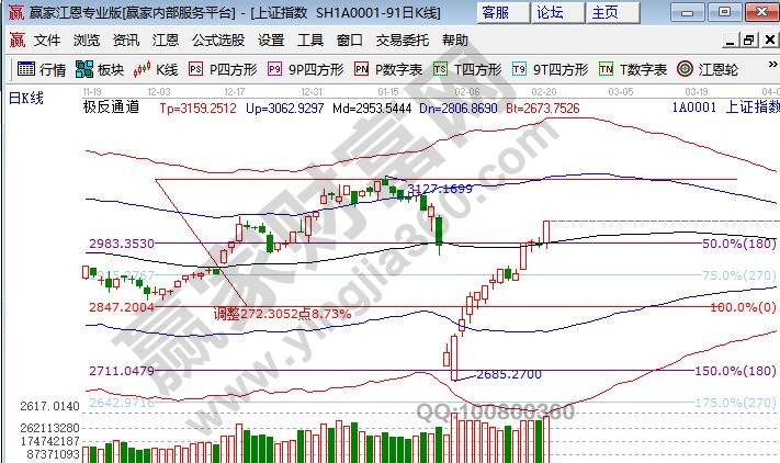 上證指數(shù)突破壓力上漲