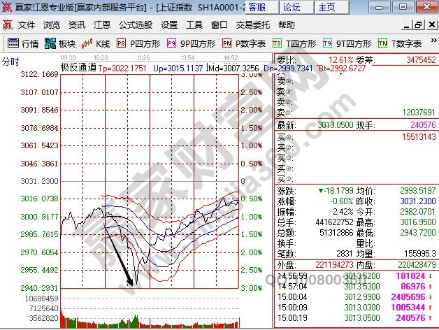 上證指數(shù)盤中跌幅為3%