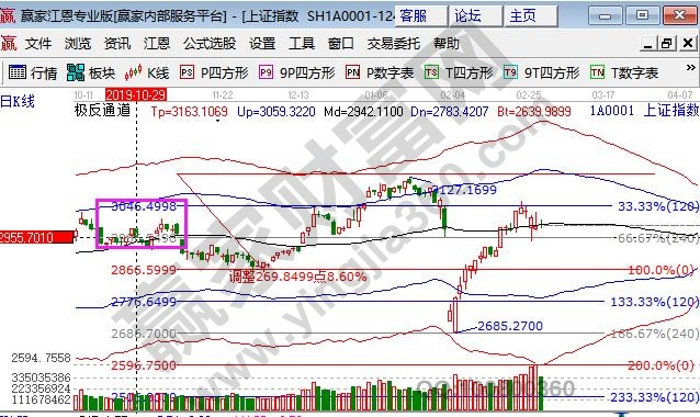 大盤再次出現(xiàn)十字星