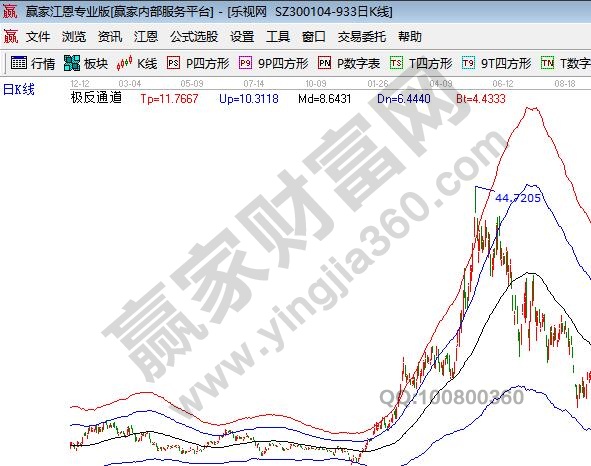 樂視網(wǎng)曾經(jīng)的明星股