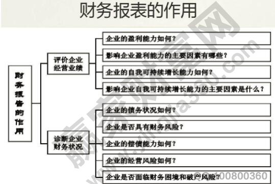 怎樣做財務分析報告