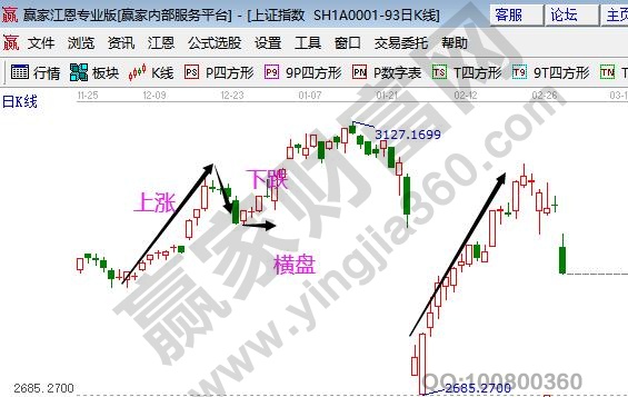 什么是股價(jià)運(yùn)行的趨勢