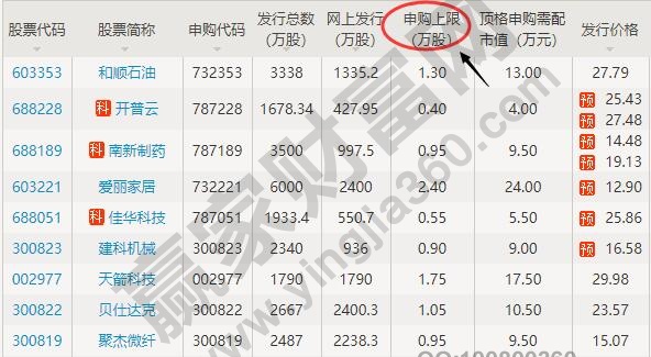 新股申購上限是什么意思