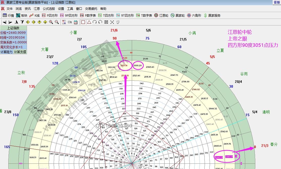 江恩輪中輪