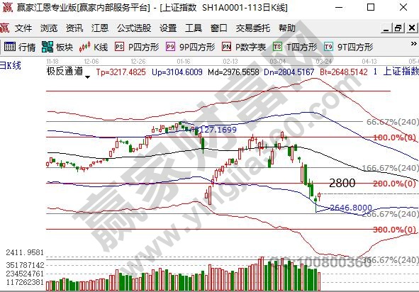 大盤險(xiǎn)守支撐后反彈