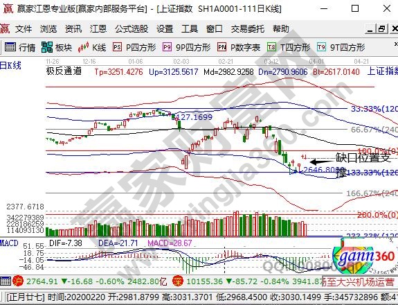 大盤出現(xiàn)震蕩回調(diào)