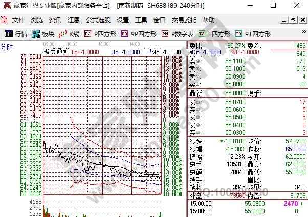 南新制藥688189跌幅15%