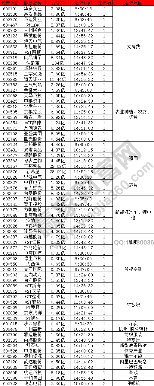 大消費概念股強勢