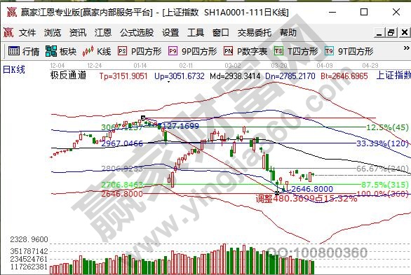 上證指數(shù)微幅調(diào)整