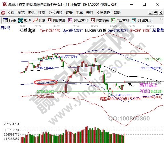 大盤高開站上2800點(diǎn)