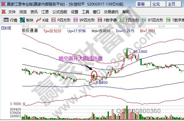 跳空高開大陰線洗盤