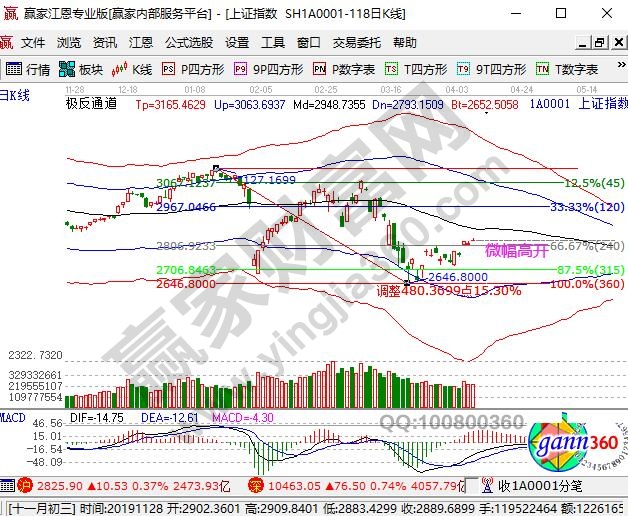 微幅高開震蕩走勢(shì)