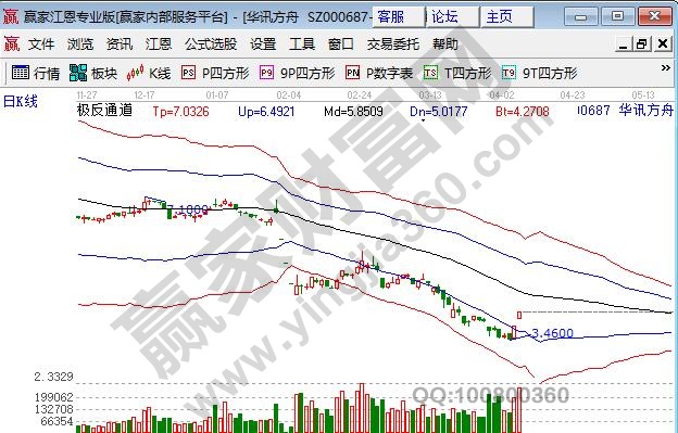 市場整體的高低切換