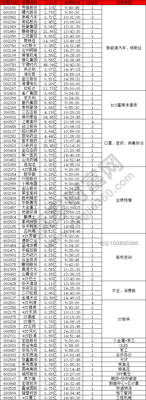 新能源汽車概念股強(qiáng)勢(shì)