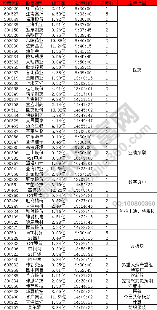 醫(yī)藥股強(qiáng)勢(shì)漲停潮