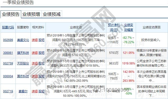 上市公司一季報預(yù)報