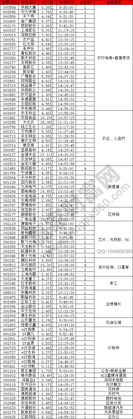 農(nóng)村電商概念股強勢