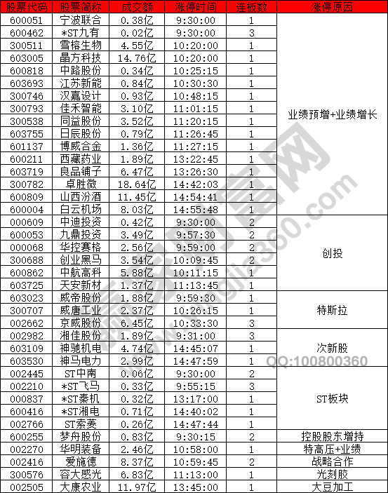 業(yè)績(jī)預(yù)增股票強(qiáng)勢(shì)表現(xiàn)