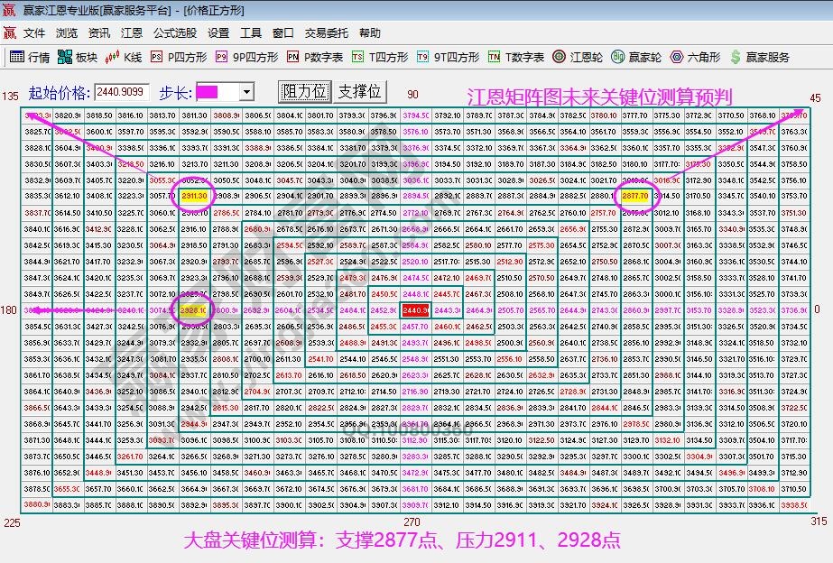 江恩矩陣圖