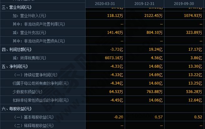 上市公司利潤(rùn)怎么算