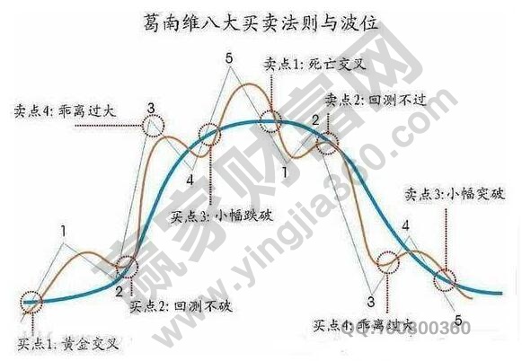 葛南維移動(dòng)平均線八大法則