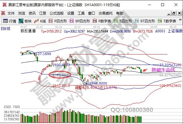 出現(xiàn)跌破支撐走勢