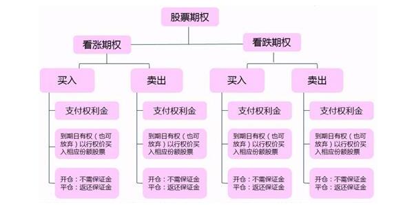 股票期權(quán)開(kāi)戶的條件