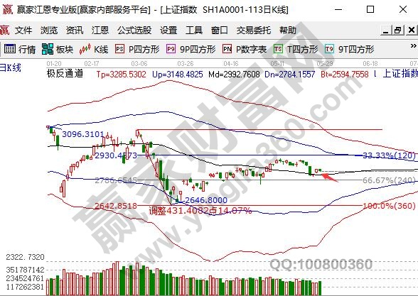 回落走勢關注下方缺口