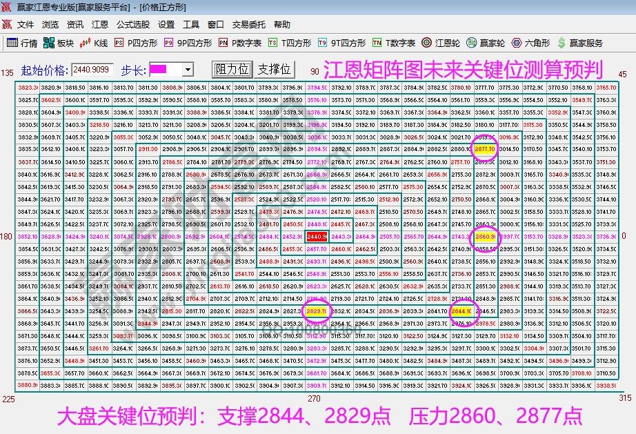 江恩矩陣圖