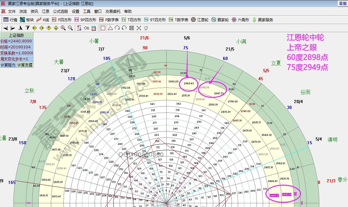 江恩輪中輪