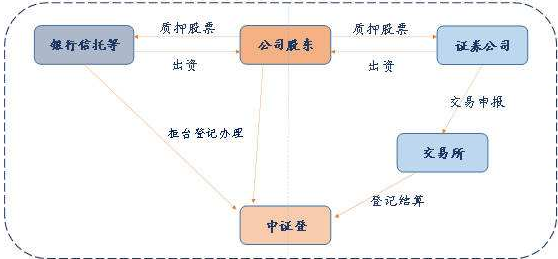 股權(quán)質(zhì)押爆倉