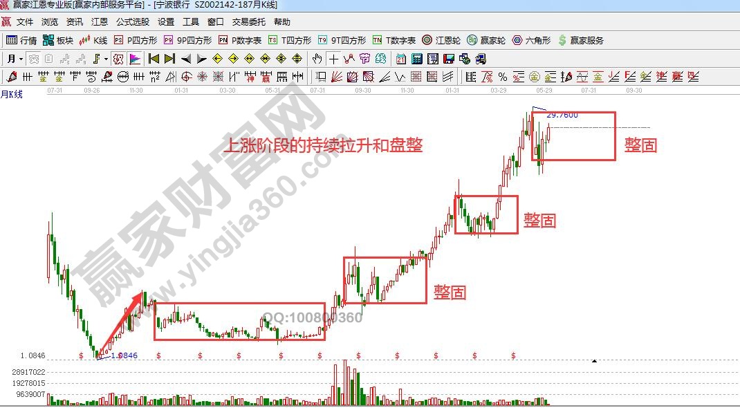 寧波銀行上漲趨勢(shì)